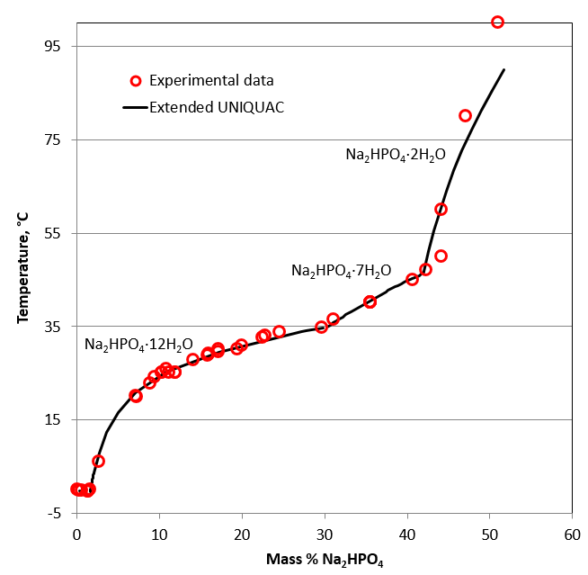 Phase diagram for the trisodium phosphate – water system