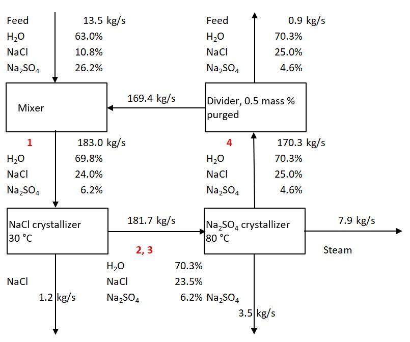 Process diagram for fractional crystallization process