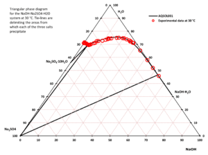 Phase diagram for the Na2SO4 - NaOH - H2O system at 30 °C