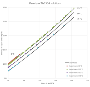 Density of Na2SO4 solutions at several temperatures