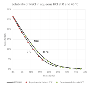 Phase diagram for the solubility of NaCl in aqueous HCl